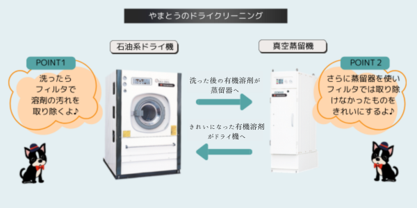 やまとうのドライクリーニングの仕組み。石油系ドライ機で洗ったあと、溶剤を真空蒸留機できれいにして循環させる図解